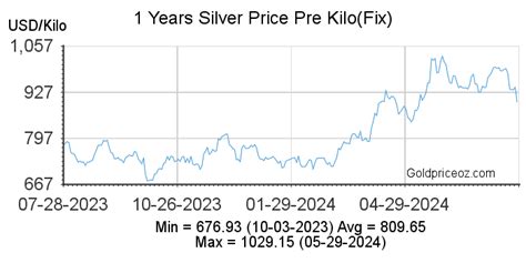 silver price per kg.